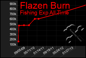 Total Graph of Flazen Burn