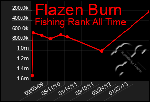 Total Graph of Flazen Burn