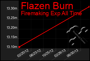 Total Graph of Flazen Burn