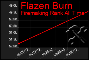 Total Graph of Flazen Burn