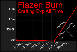 Total Graph of Flazen Burn