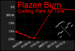 Total Graph of Flazen Burn