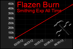 Total Graph of Flazen Burn