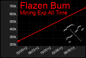 Total Graph of Flazen Burn