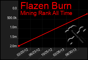 Total Graph of Flazen Burn