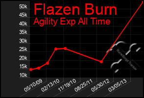 Total Graph of Flazen Burn