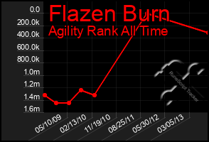 Total Graph of Flazen Burn