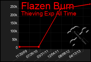 Total Graph of Flazen Burn