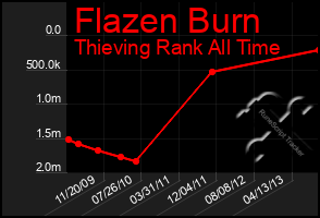 Total Graph of Flazen Burn