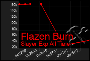 Total Graph of Flazen Burn