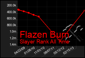 Total Graph of Flazen Burn