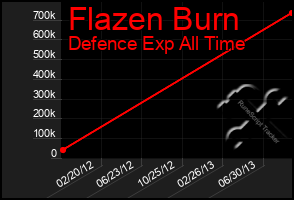 Total Graph of Flazen Burn