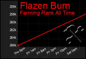 Total Graph of Flazen Burn