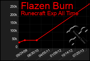 Total Graph of Flazen Burn