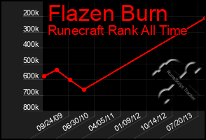 Total Graph of Flazen Burn