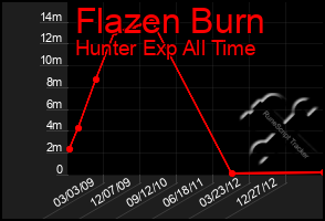 Total Graph of Flazen Burn