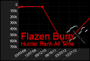 Total Graph of Flazen Burn