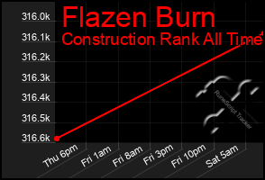 Total Graph of Flazen Burn