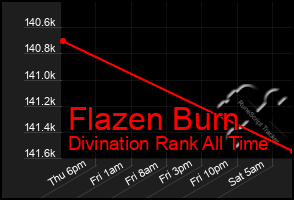 Total Graph of Flazen Burn