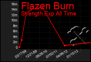 Total Graph of Flazen Burn