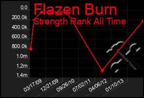 Total Graph of Flazen Burn