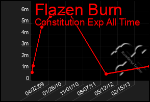 Total Graph of Flazen Burn