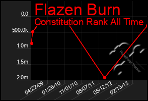 Total Graph of Flazen Burn