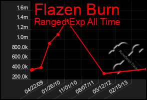 Total Graph of Flazen Burn