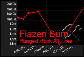 Total Graph of Flazen Burn