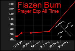 Total Graph of Flazen Burn