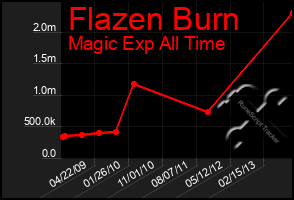 Total Graph of Flazen Burn