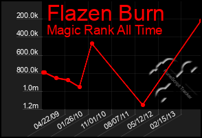 Total Graph of Flazen Burn