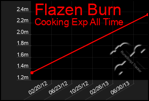 Total Graph of Flazen Burn