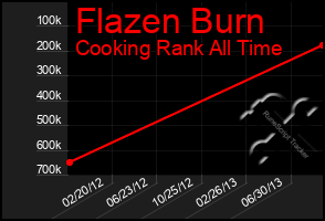 Total Graph of Flazen Burn