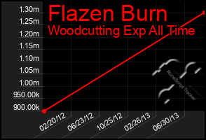 Total Graph of Flazen Burn