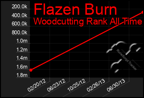 Total Graph of Flazen Burn