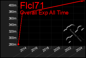 Total Graph of Flcl71