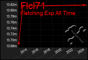 Total Graph of Flcl71