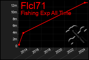 Total Graph of Flcl71