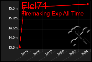 Total Graph of Flcl71