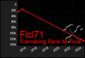 Total Graph of Flcl71