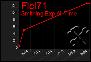 Total Graph of Flcl71