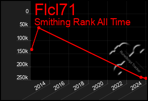 Total Graph of Flcl71