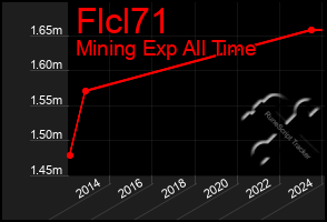 Total Graph of Flcl71