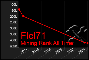 Total Graph of Flcl71