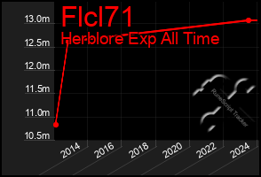 Total Graph of Flcl71