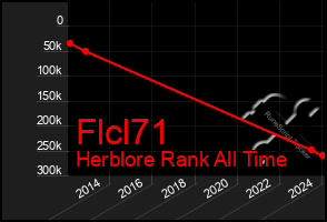 Total Graph of Flcl71