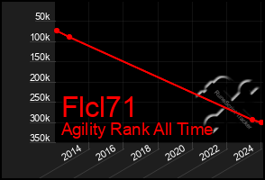 Total Graph of Flcl71