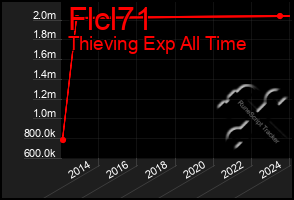 Total Graph of Flcl71