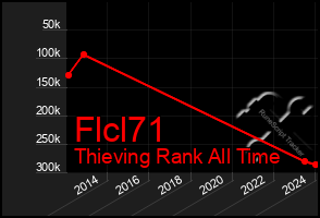 Total Graph of Flcl71